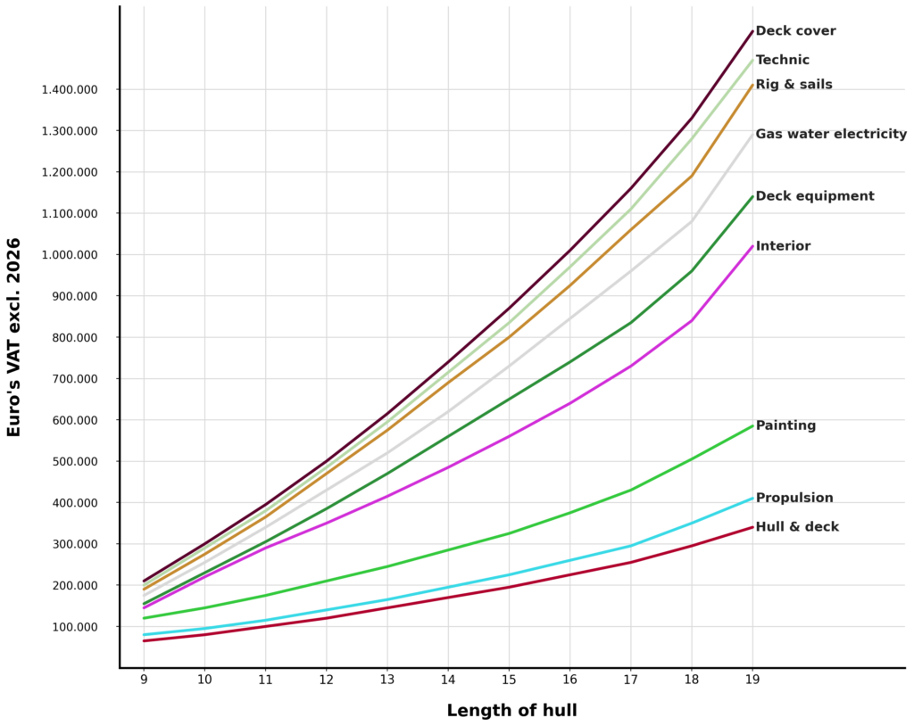yacht cost graph